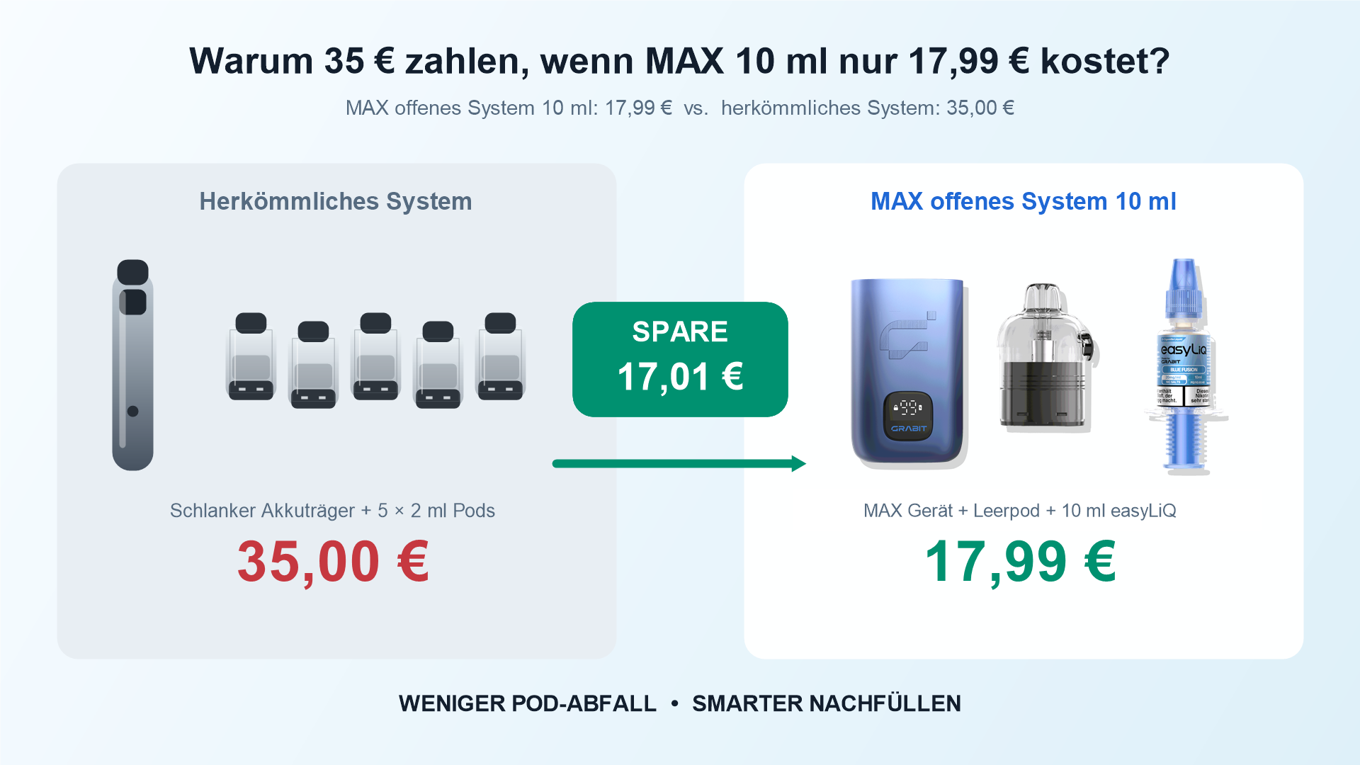 Price comparison between a conventional system and the MAX open 10 ml system